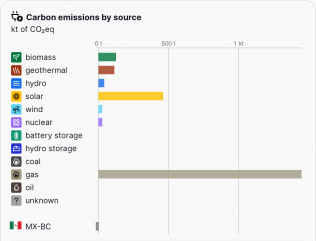 A chart showing the carbon emissions by source for CAL-CISO electricity grid, June 2024.
